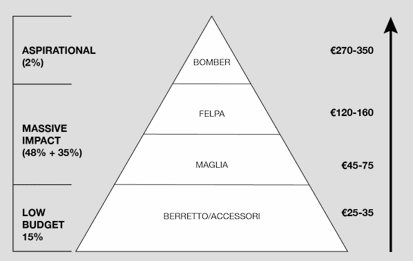 A diagram of a pyramid representing different levels of impact in the creation of a fashion start-up.