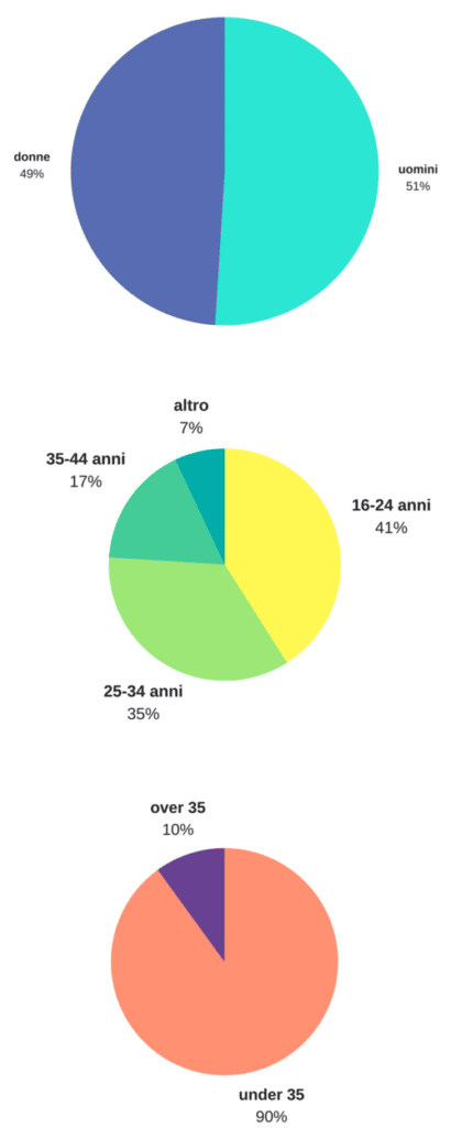 Una rappresentazione visiva che mostra la distribuzione dei tipi di torta attraverso un grafico a torta.