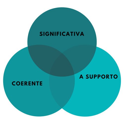 La tua strategia visiva utilizza un diagramma di Venn per evidenziare il significato e il supporto del contenuto attuale?