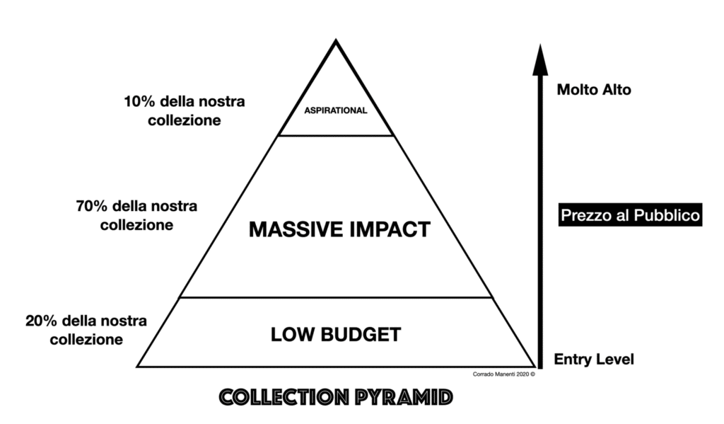 Ein Diagramm zur Veranschaulichung der Entwicklung einer Bademodenlinie.