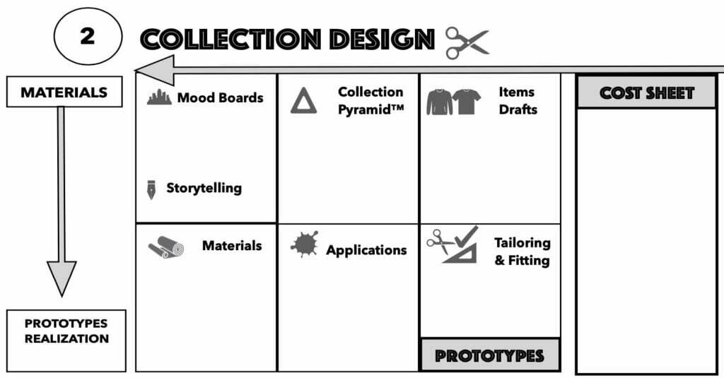 Diagrama que ilustra el proceso de creación de una colección de trajes de baño.