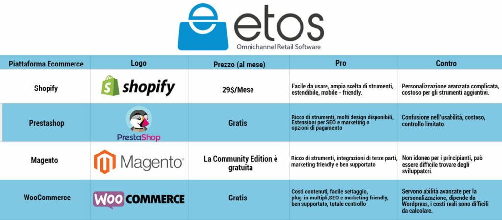 4 errori importanti di chi comincia a vendere moda online: Eloos vs woocommerce a confronto.