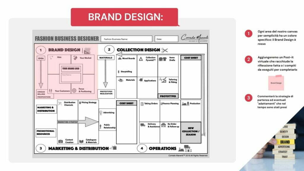 ファッション界におけるブランドデザインのプロセスを示す図。