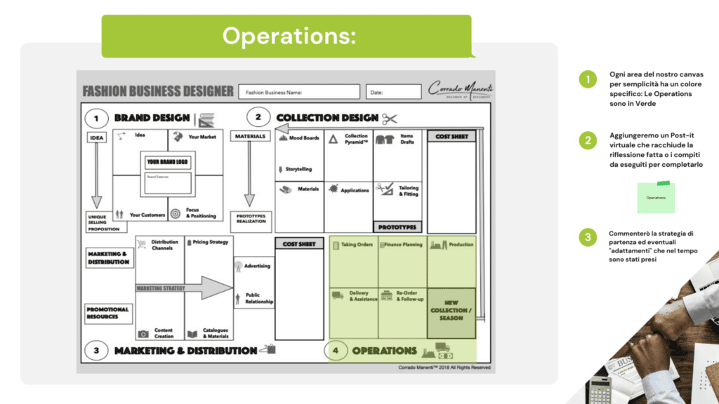 Un diagramma che introduce le operazioni di un'azienda di moda utilizzando la tela del designer.