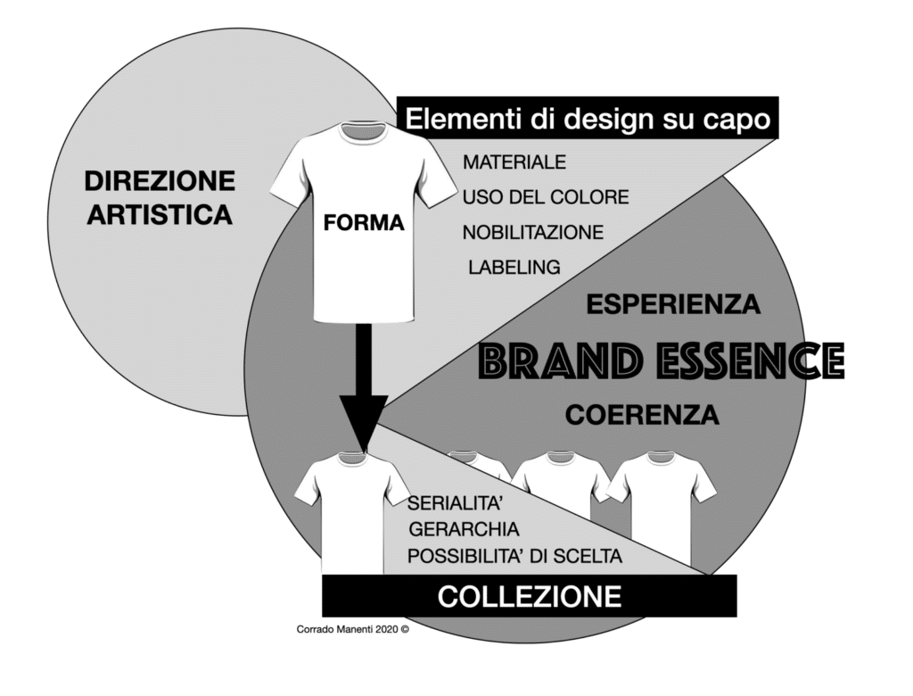 A diagram illustrating the design process of a fashion product.