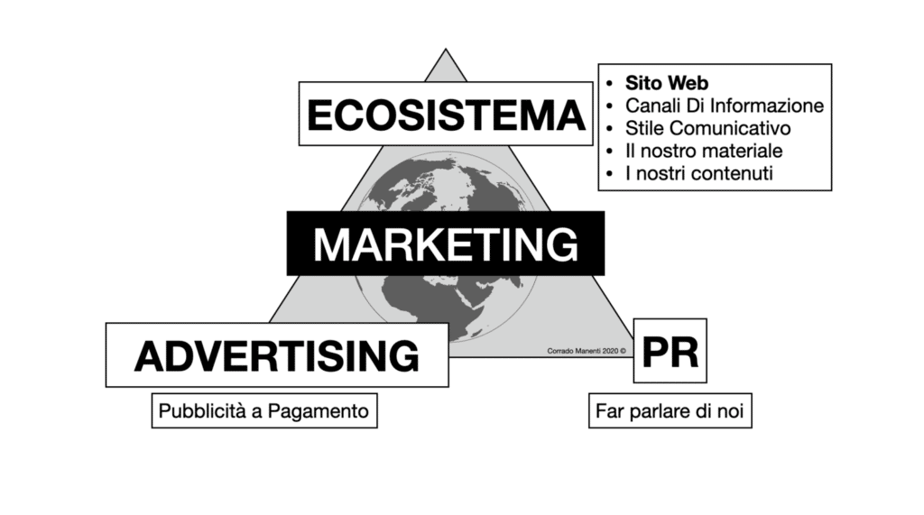 Un triángulo de marketing global.