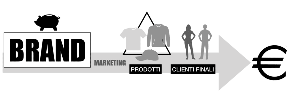 Un diagrama conceptual de la marca que introduce el marketing y la distribución.