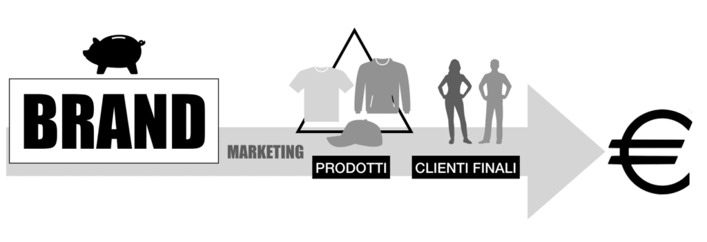 Un diagramma concettuale del marchio che introduce il marketing e la distribuzione.