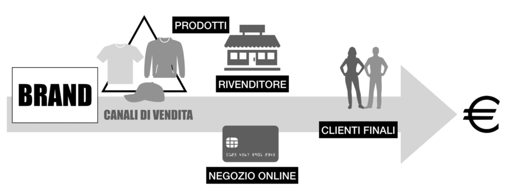 Un diagrama que ilustra conceptos de marketing y distribución junto a una mujer que sostiene una tarjeta de crédito.