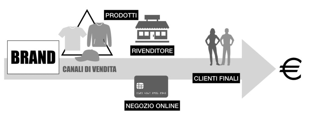 Un diagramma che illustra concetti di marketing e distribuzione accanto a una donna in possesso di una carta di credito.