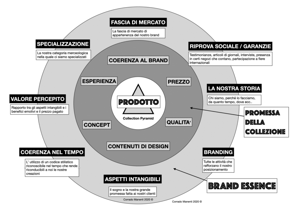 Progetto di moda.