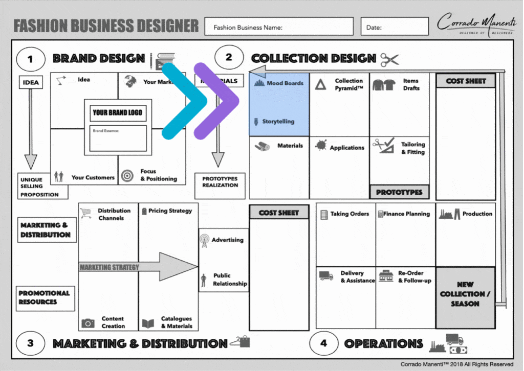 Plantilla de plan de negocio de moda, que incorpora moodboard y elementos de moda.