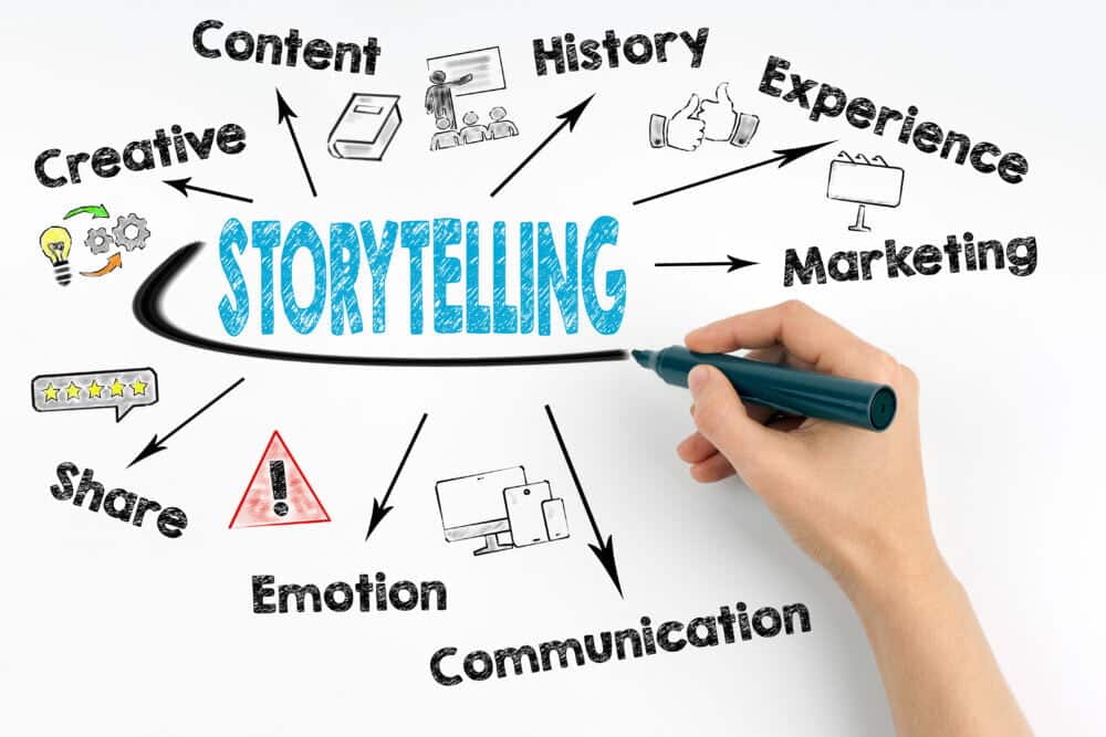 Eine Hand zeichnet das Wort "Storytelling" während einer Strategiesitzung zur Unternehmenskommunikation.