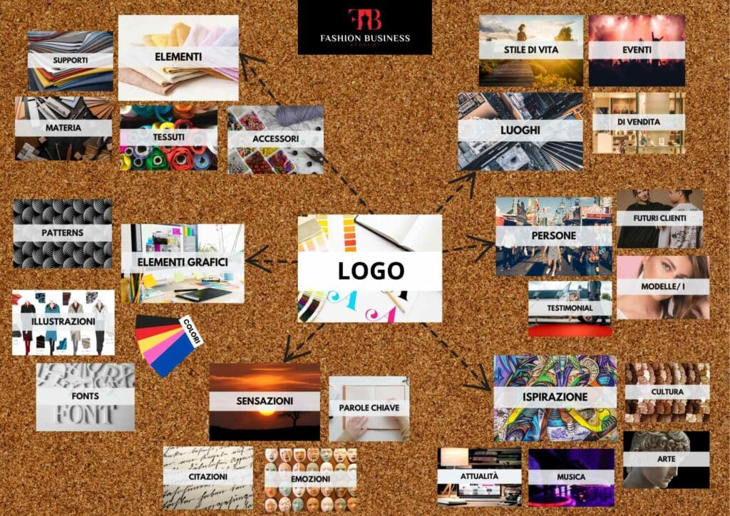 Una moodboard con sopra un logo.