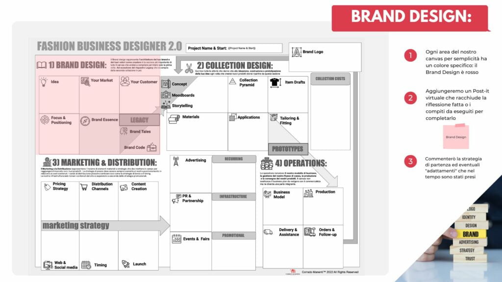 Ein Diagramm eines Geschäftsplans für Sportbekleidung mit der Aufschrift 'Markendesign'.