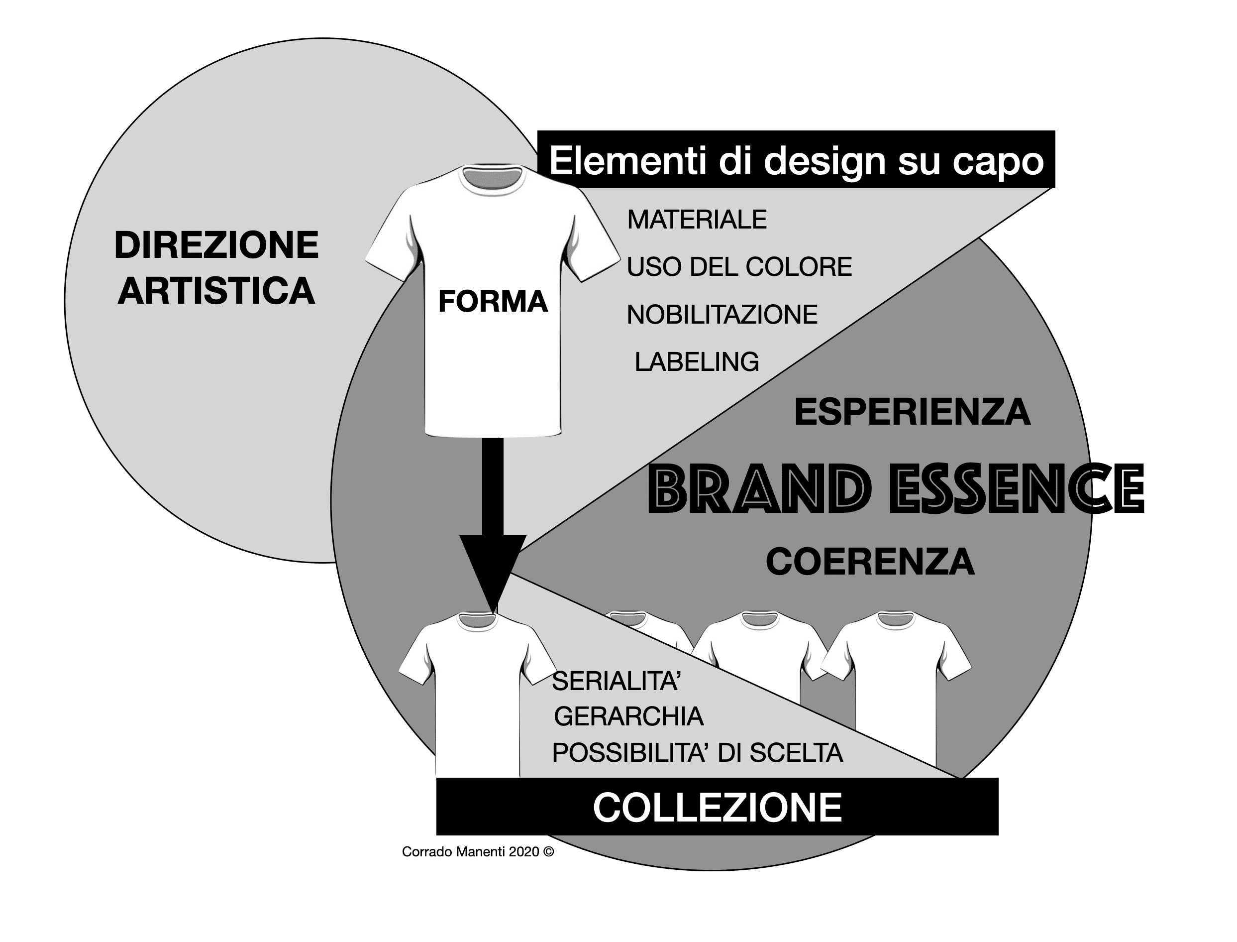 Diagramme illustrant les éléments du design dans la mode, en mettant l'accent sur l'essence de la marque, la cohérence, la direction artistique et les aspects de la collection, avec un texte en italien.
