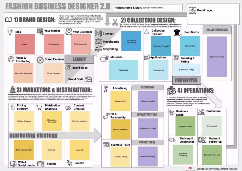 Une toile pour la conception d'une entreprise de mode qui décrit les sections pour la conception de la marque, la conception de la collection de maillots de bain, le marketing, la distribution, la stratégie et les prototypes, avec des blocs colorés étiquetés pour chaque domaine clé.