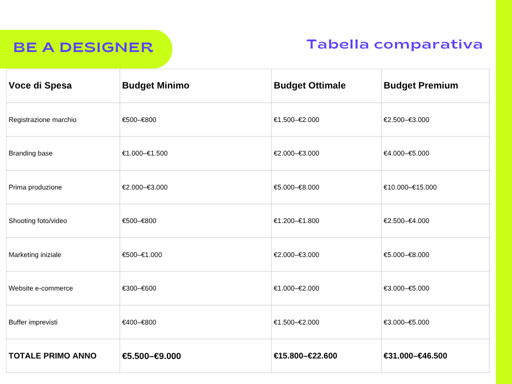 Comparative table in Italian showing the minimum, optimum and premium annual budgets for expenses such as branding, production, marketing and others for how much it costs to create a clothing brand.