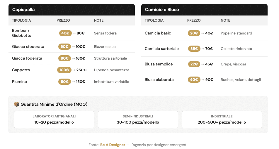 A table listing clothing types, prices and fabric details for outerwear and shirts/blouses, including contract manufacturing options and minimum order quantities, as shown below in three production categories.